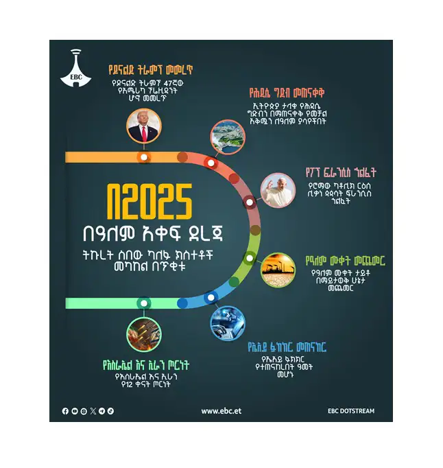 በ2025 በዓለም አቀፍ ደረጃ ትኩረት ስበው ካለፉ ክስተቶች መካከል በጥቂቱ